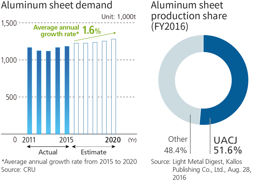 Left: Aluminum sheet demand Right: Aluminum sheet production share (FY2016)
