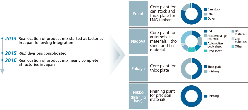 Accumulated Improvement in Network and ESG Activities