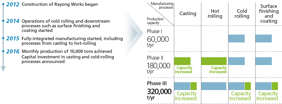 Accumulated Improvement in Network and ESG Activities