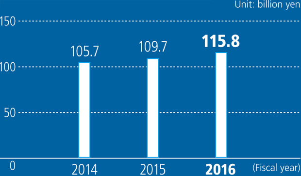 Net sales