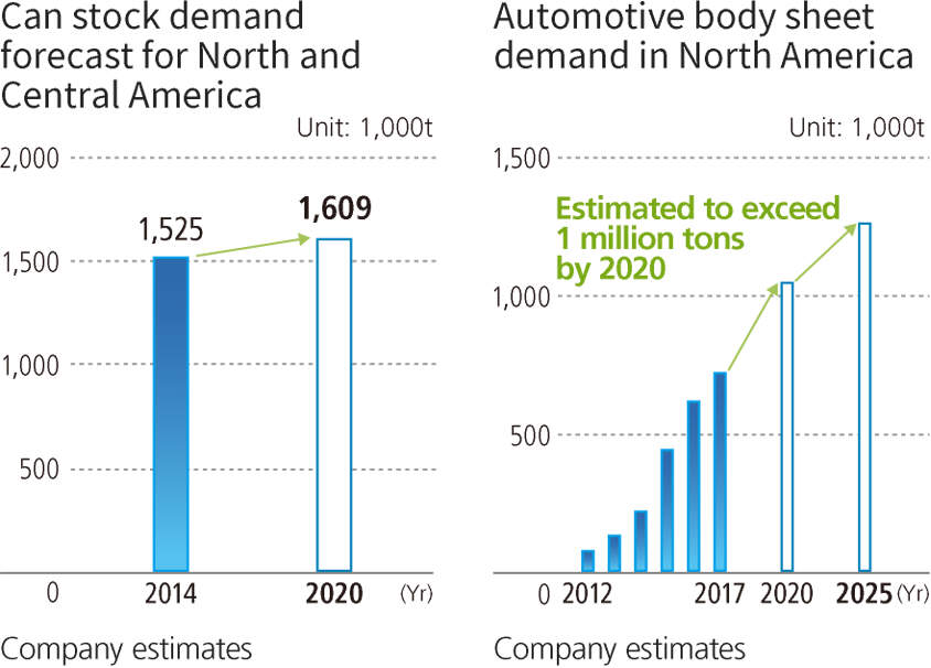 Left: Can stock demand forecast for North and Central America Right: Automotive body sheet demand in North America