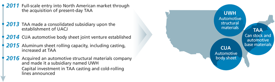 Accumulated Improvement in Network and ESG Activities