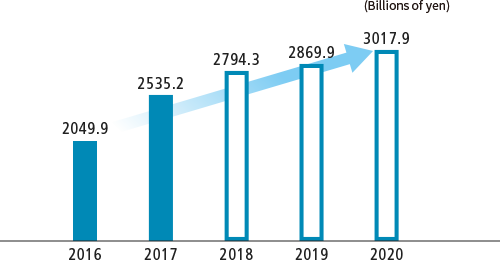 Forecast sales of semiconductor and flat-panel display manufacturing equipment made in Japan