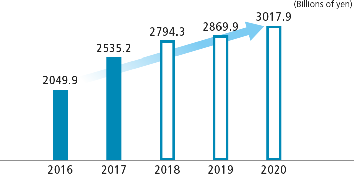 Forecast sales of semiconductor and flat-panel display manufacturing equipment made in Japan