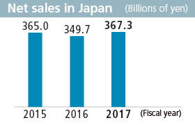 Net sales in Japan