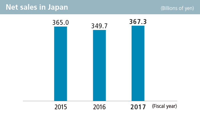 Net sales in Japan