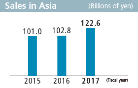 Net sales in Thailand / Others