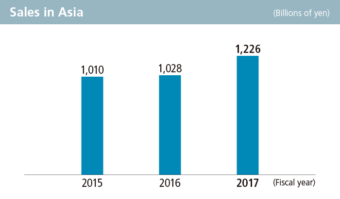 Net sales in Thailand / Others