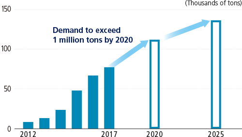 Demand for automotive body sheet and materials in North America