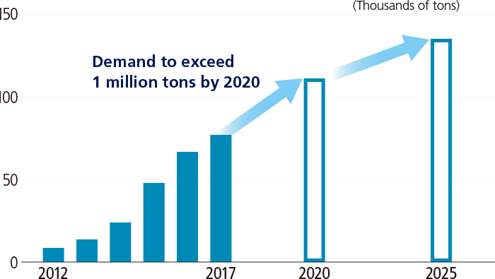 Demand for automotive body sheet and materials in North America