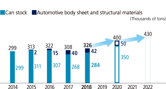 Tri-Arrows Aluminum’s annual sales volume