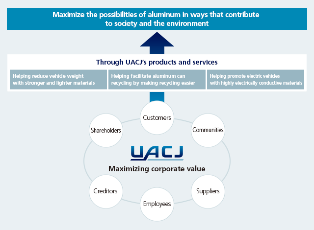 UACJ’s Future Direction