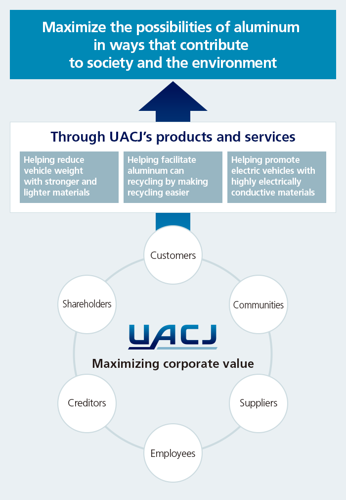 UACJ’s Future Direction