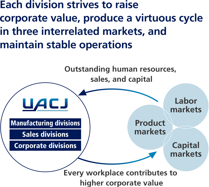 Approach to raising corporate value