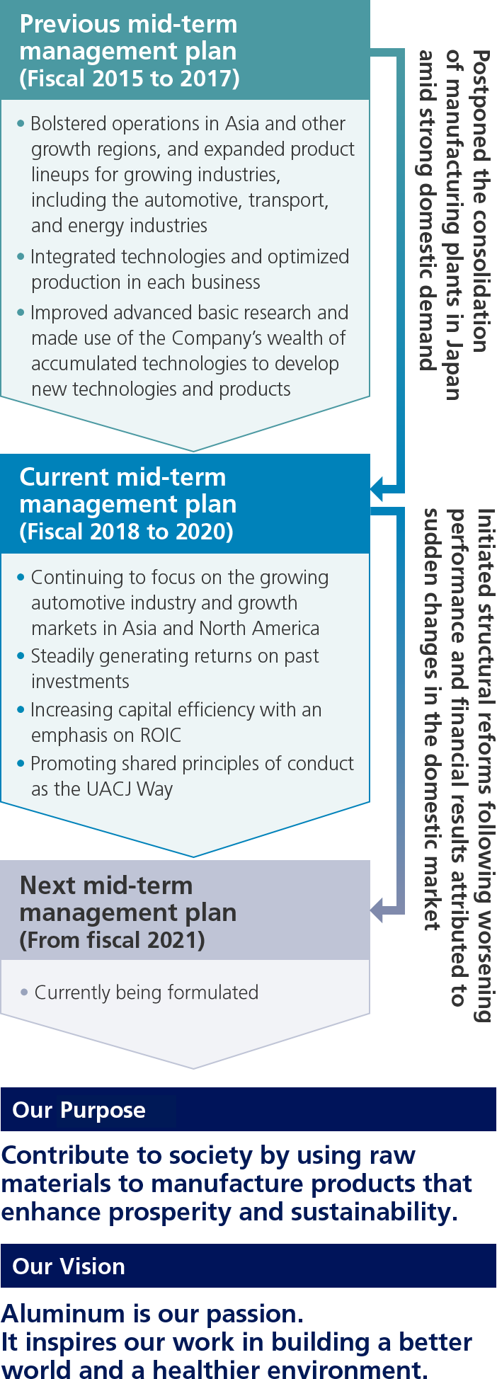 Shifts in UACJ’s business strategies