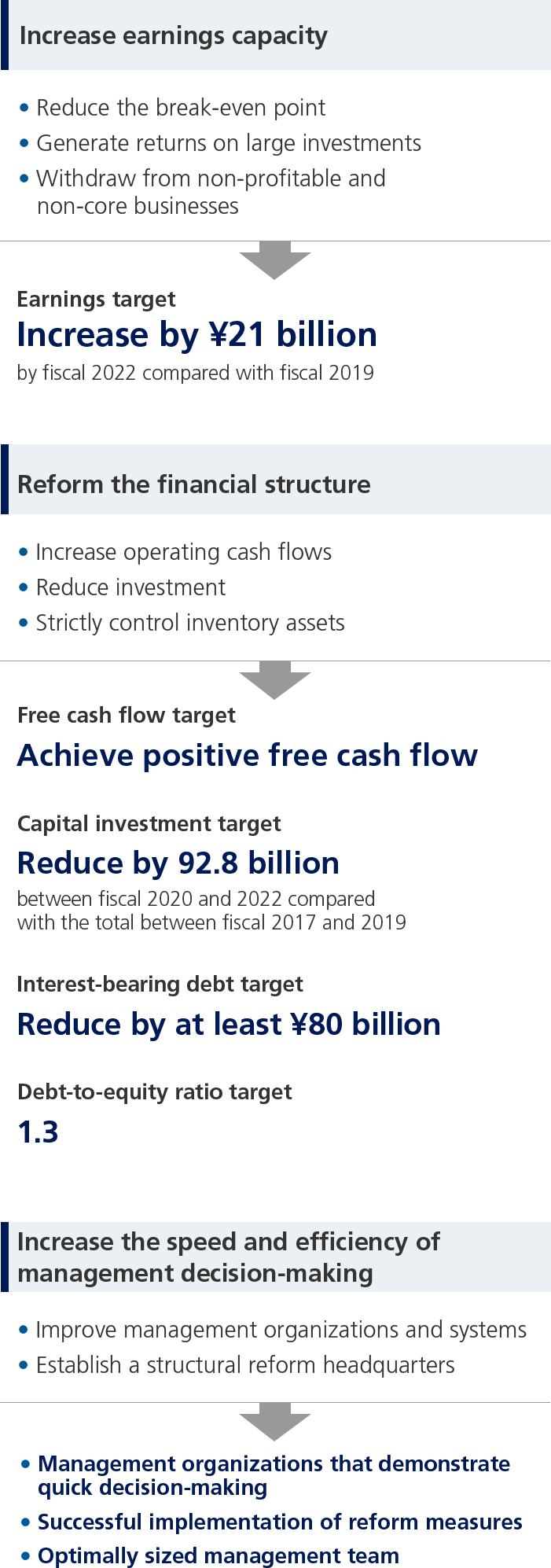 Objectives and targets of structural reforms