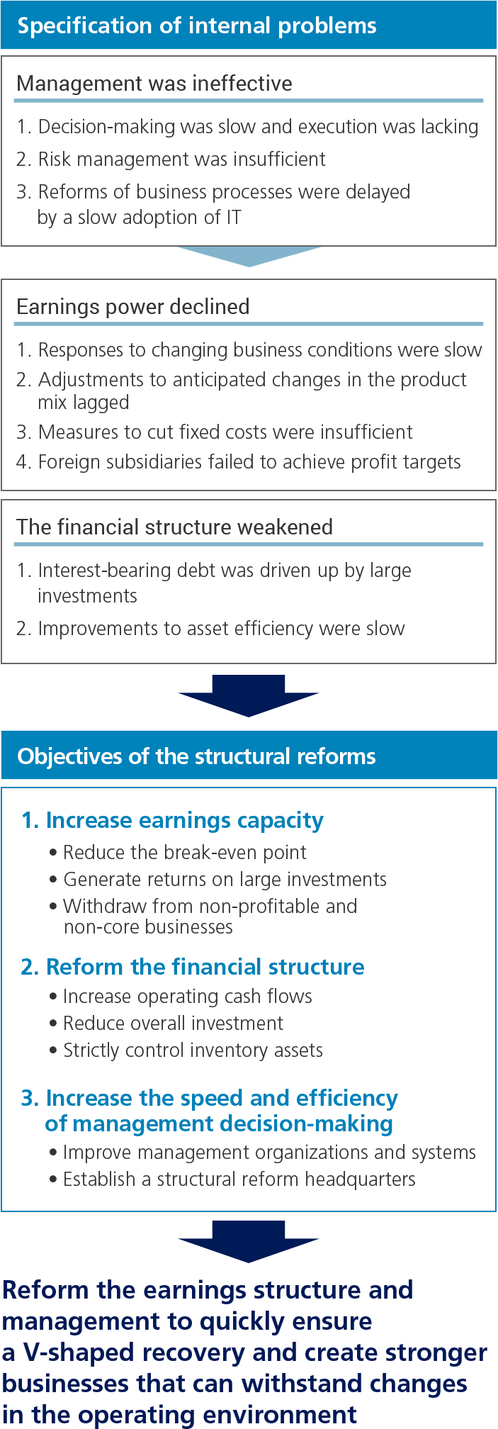 Process of formulating the structural reforms