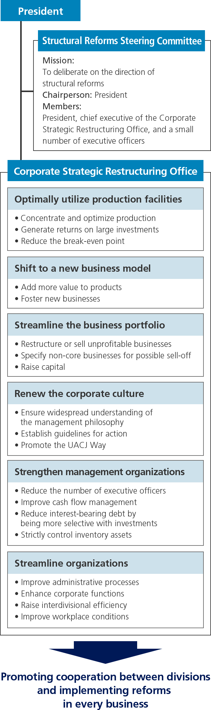 Organization for promoting the structural reforms