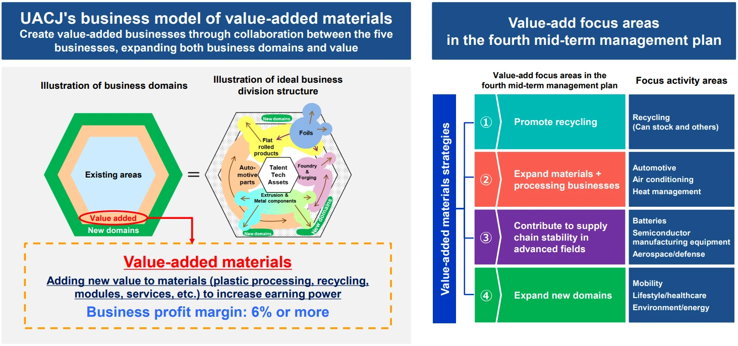 Approach to Business Opportunities: UACJ's Value Added Materials Strategy