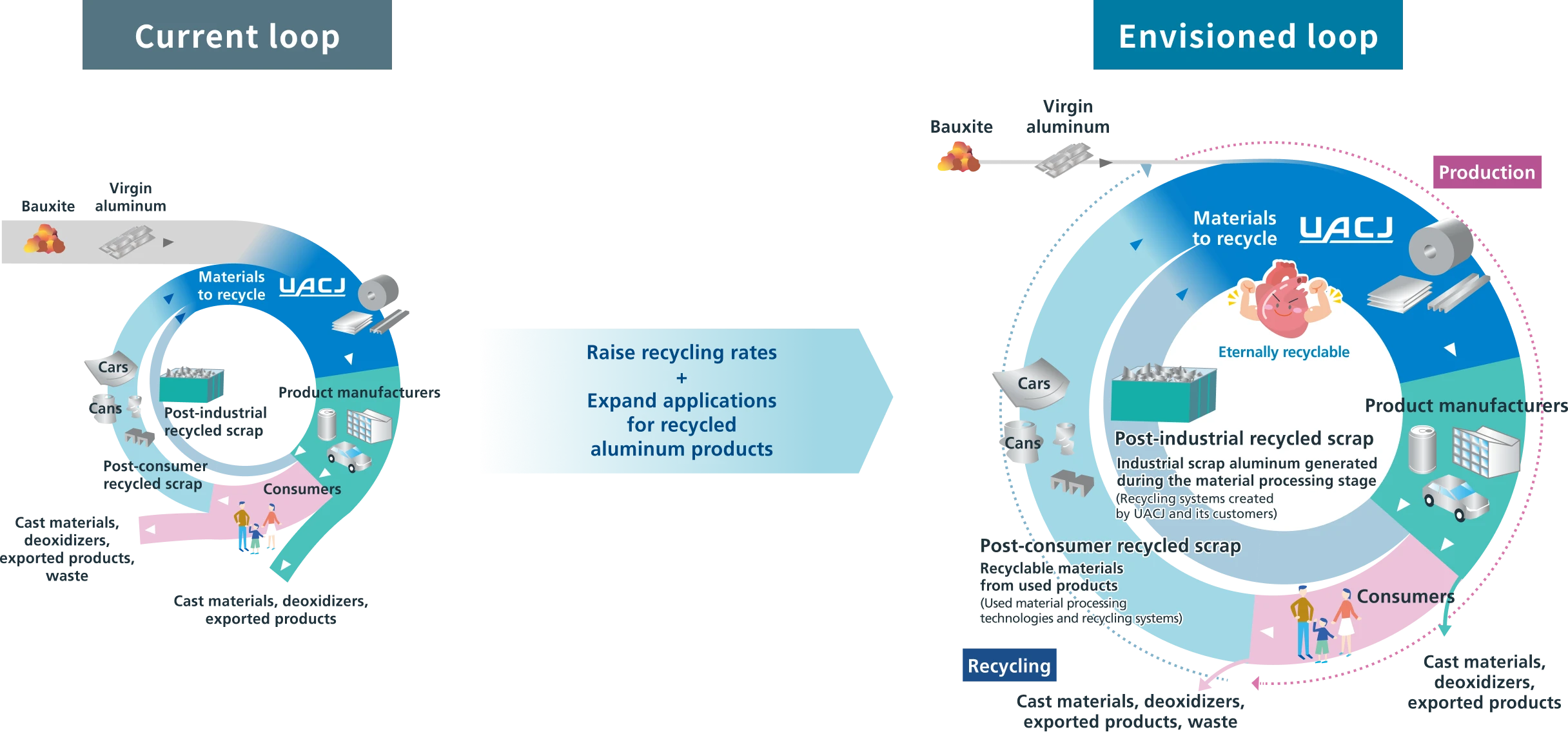 Promote Recycling: Future Challenges and Vision