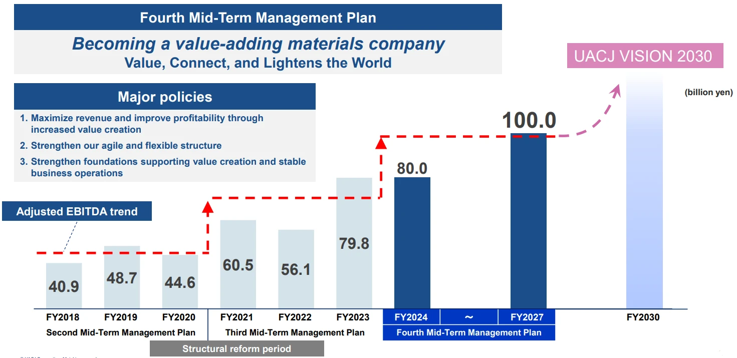 Positioning of the Fourth Mid-term Management Plan