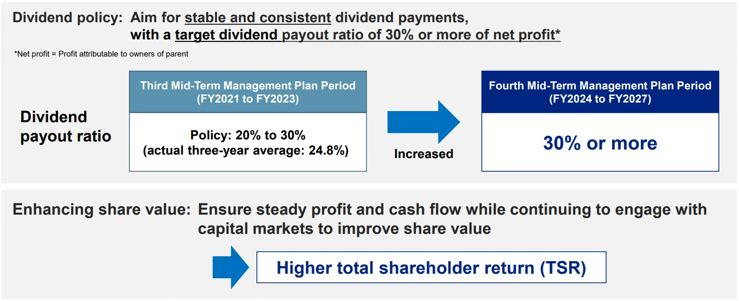 Shareholder return policy