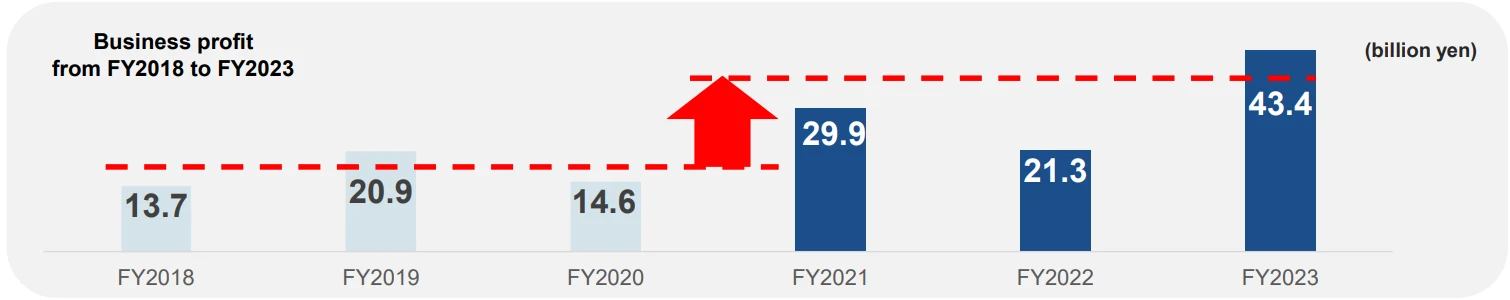Review of the Third Mid-Term Management Plan: Highlights