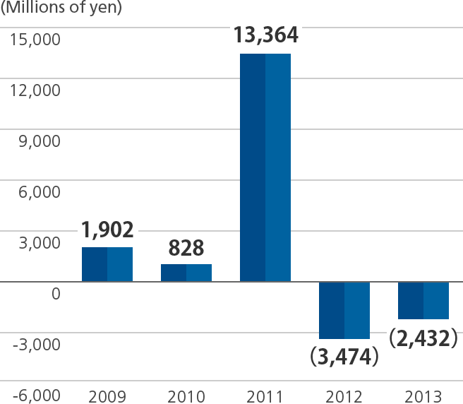 Graph of Free cash flow