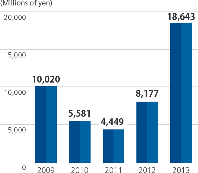 Graph of Capital expenditure