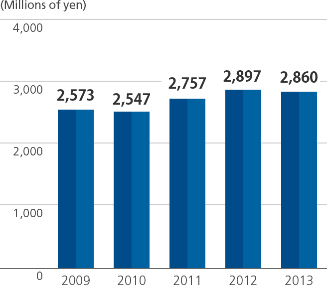 Graph of R&D costs