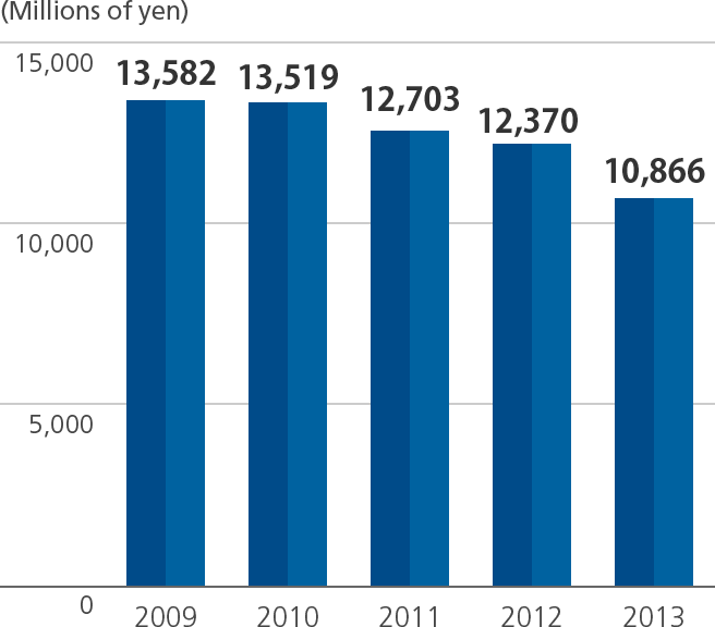 Graph of Depreciation and Amortization