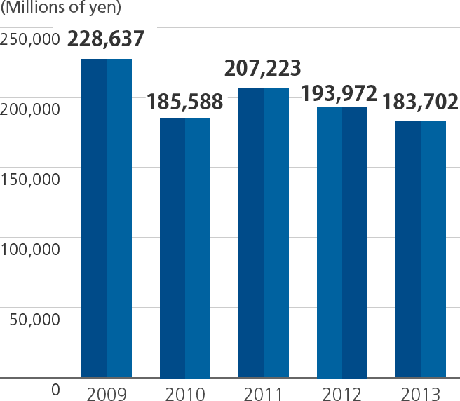 Graph of Net sales