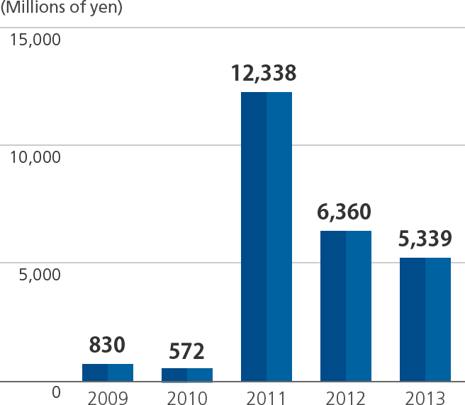 Graph of Operating income