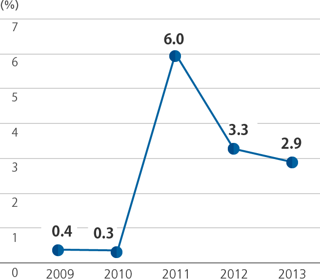 Graph of Operating margin