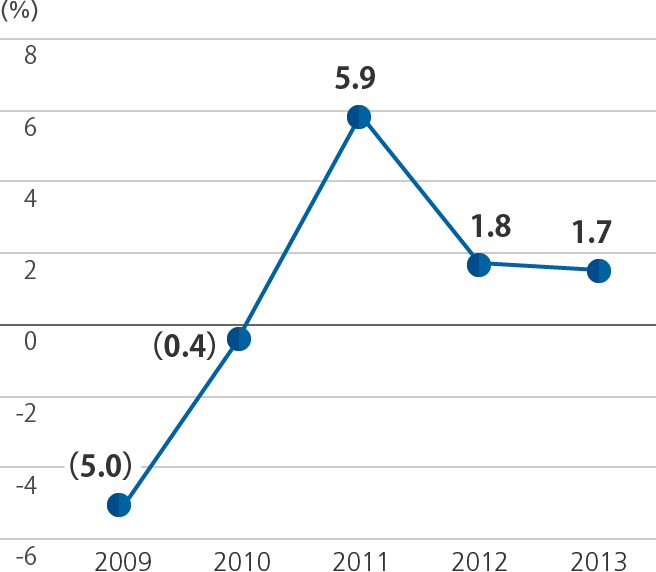 Graph of Net income / sales