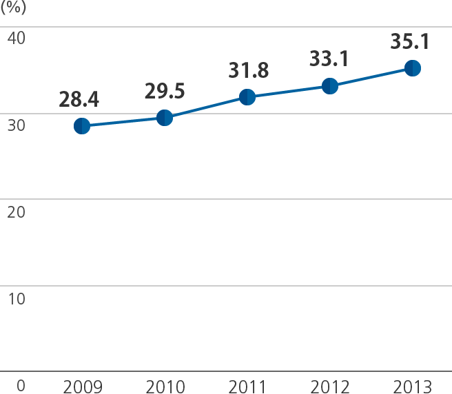 Graph of Shareholders' equity ratio