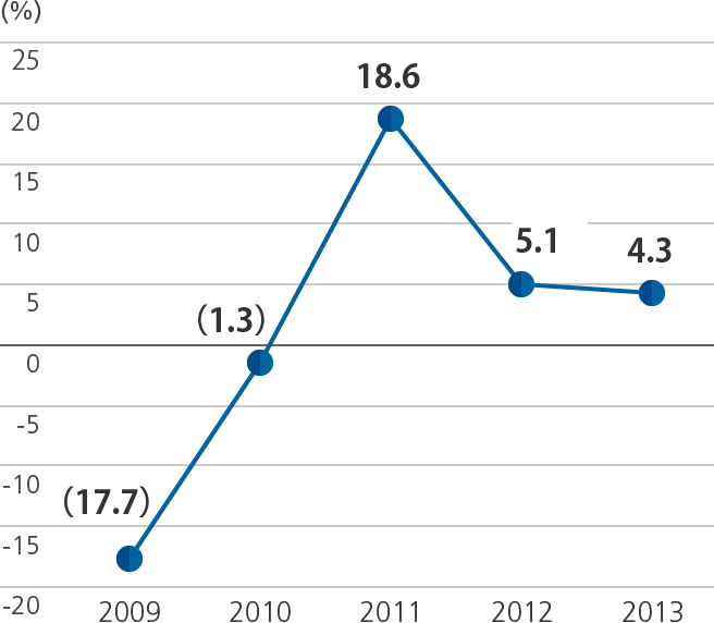 Graph of ROE