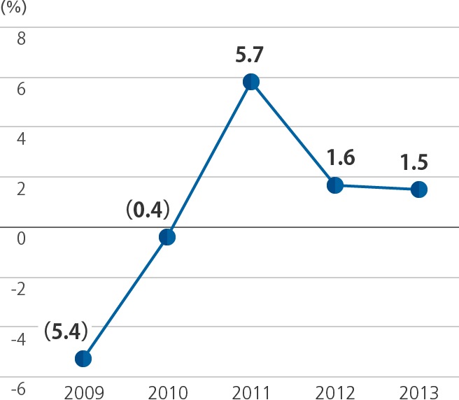 Graph of ROA