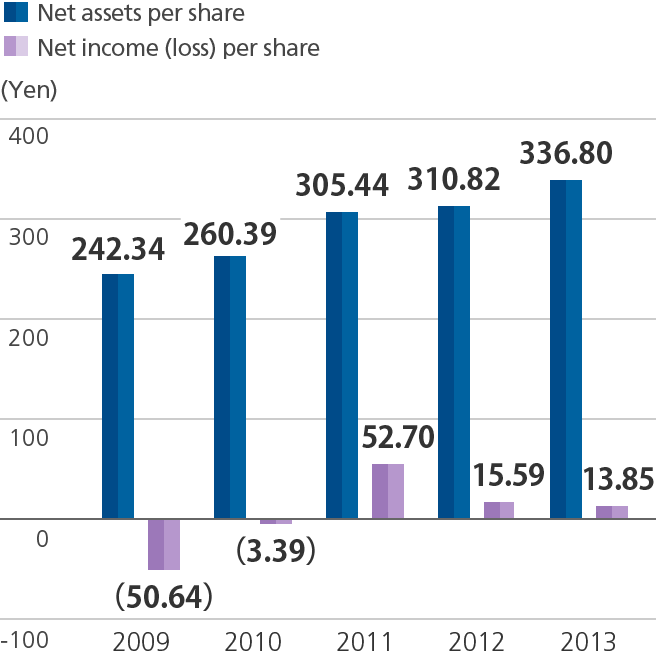 Graph of Net assets per share / Net income (loss) per share