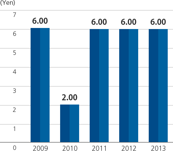 Graph of Dividends per share