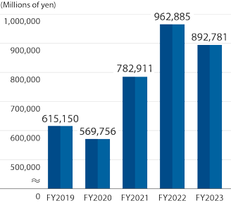 Flg. Net sales