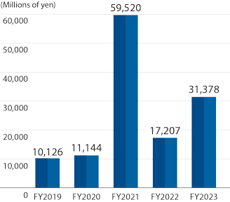 Flg. Operating income