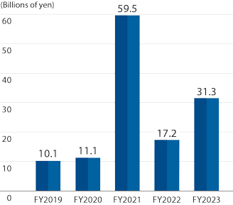 Flg. Operating income