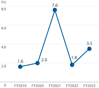 Flg. Operating margin