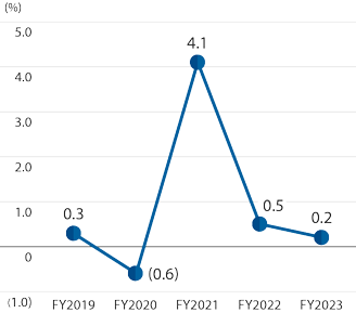 Flg. Net income / sales