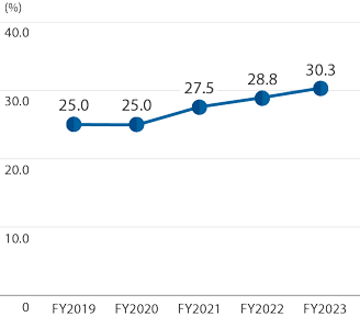 Flg. Shareholders' equity ratio