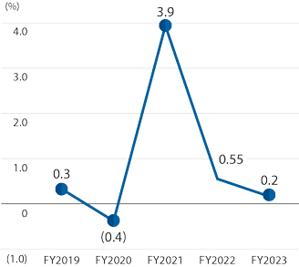 Flg. Return on assets (ROA)