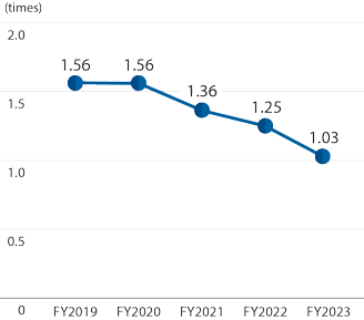 Flg. Debt/equity ratio