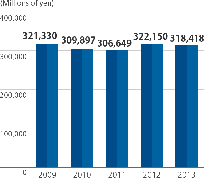 Graph of Total assets