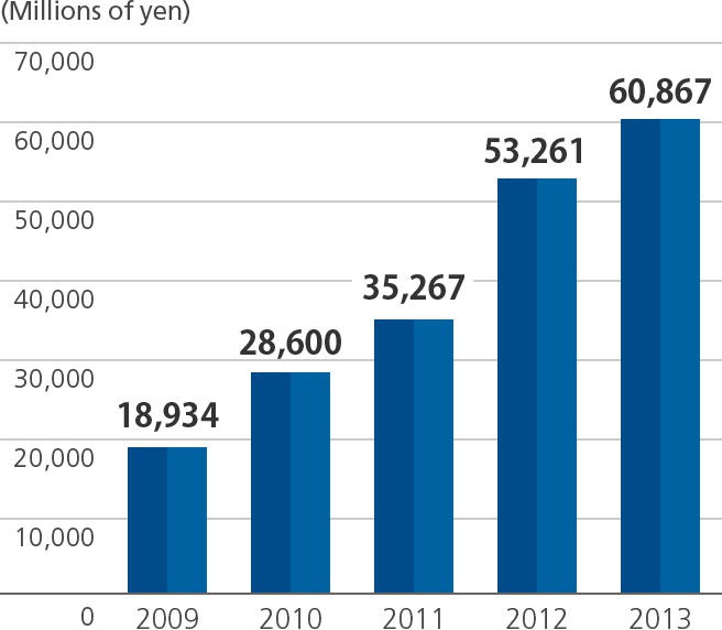 Graph of Net assets